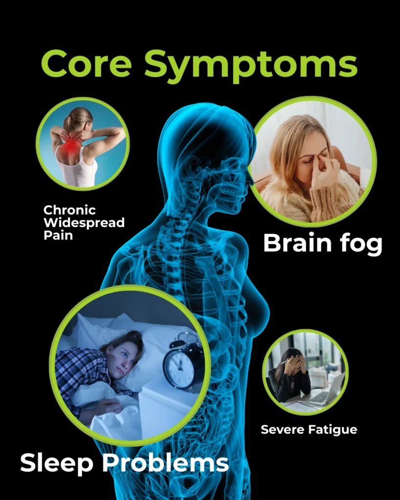 Infographic listing fibromyalgia core symptoms including widespread pain, brain fog, sleep problems, and severe fatigue.