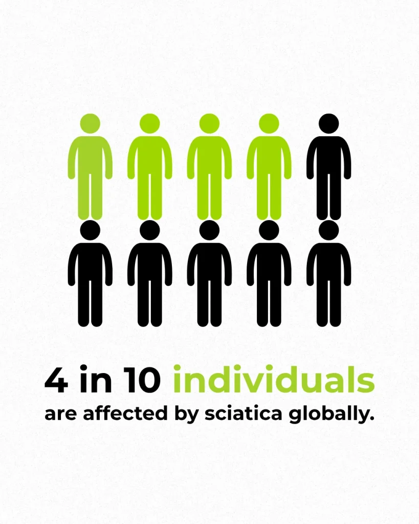 Infographic showing that four out of ten individuals worldwide are affected by sciatica.