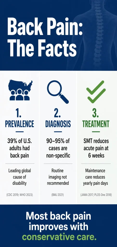 Infographic showing back pain statistics, diagnosis insights, and conservative treatment outcomes in a clean three-column layout