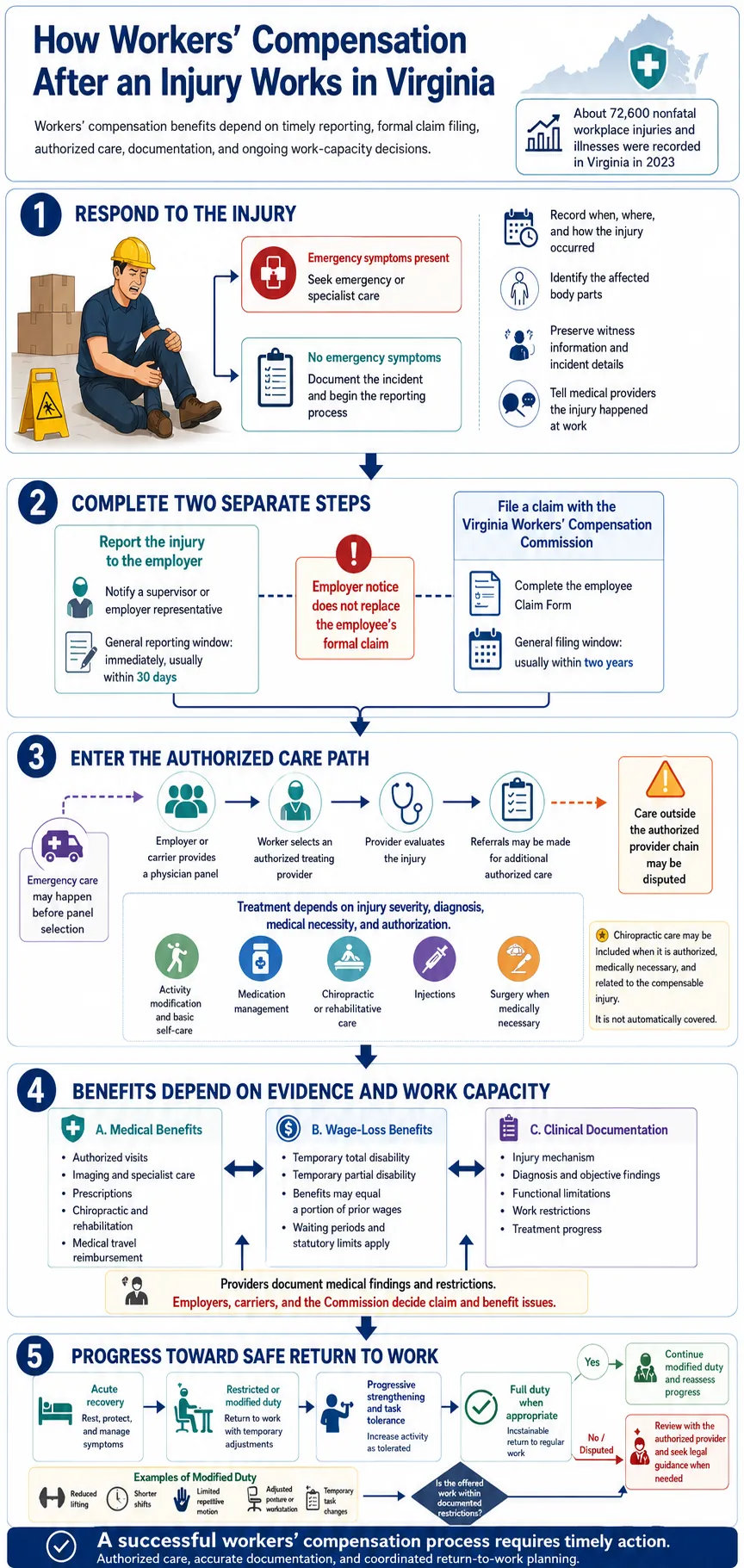 Infographic explaining how workers’ compensation after an injury in Virginia progresses from reporting and authorized care to benefits and a safe return to work.